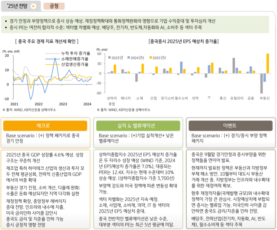 kb자산운용 글로벌운용본부는 2025년 '중국주식'에 대해 긍정적인 전망을 제시.